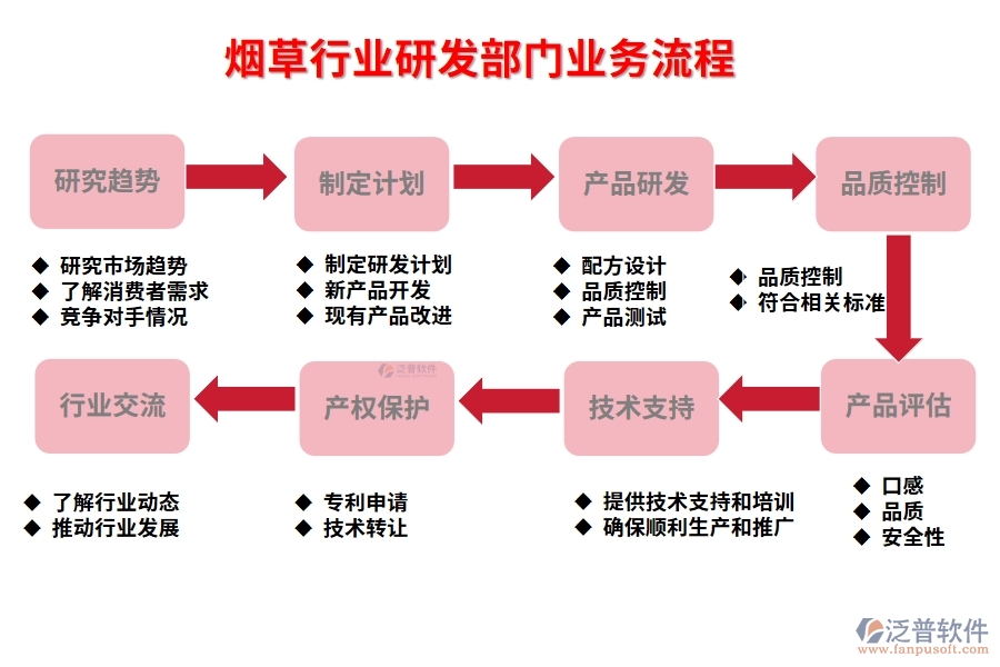 煙草行業(yè)研發(fā)部門業(yè)務(wù)流程