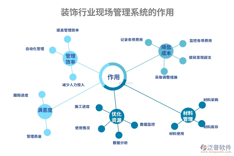 裝飾行業(yè)現(xiàn)場(chǎng)管理系統(tǒng)的作用