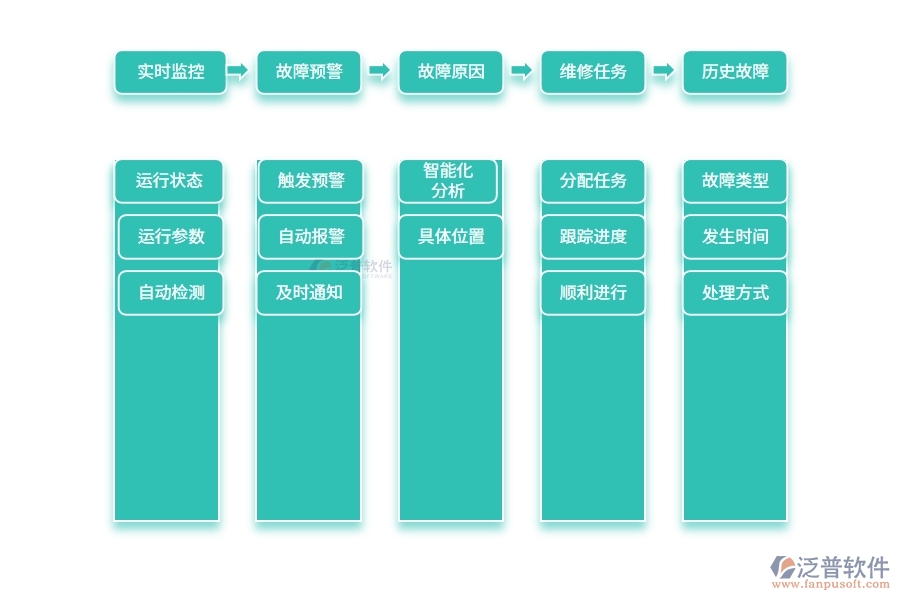 電梯行業(yè)電梯故障管理模塊的功能介紹