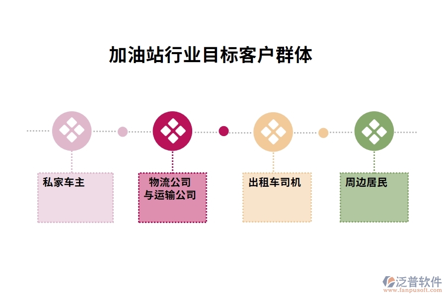 加油站行業(yè)目標(biāo)客戶群體