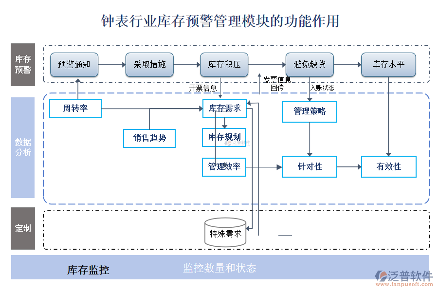 鐘表行業(yè)庫存預(yù)警管理模塊的功能作用