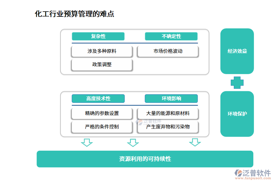 化工行業(yè)預算管理的難點