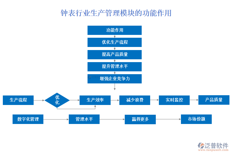 鐘表行業(yè)生產(chǎn)管理模塊的功能作用