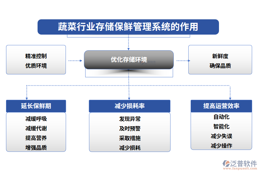 蔬菜行業(yè)存儲保鮮管理系統(tǒng)的作用