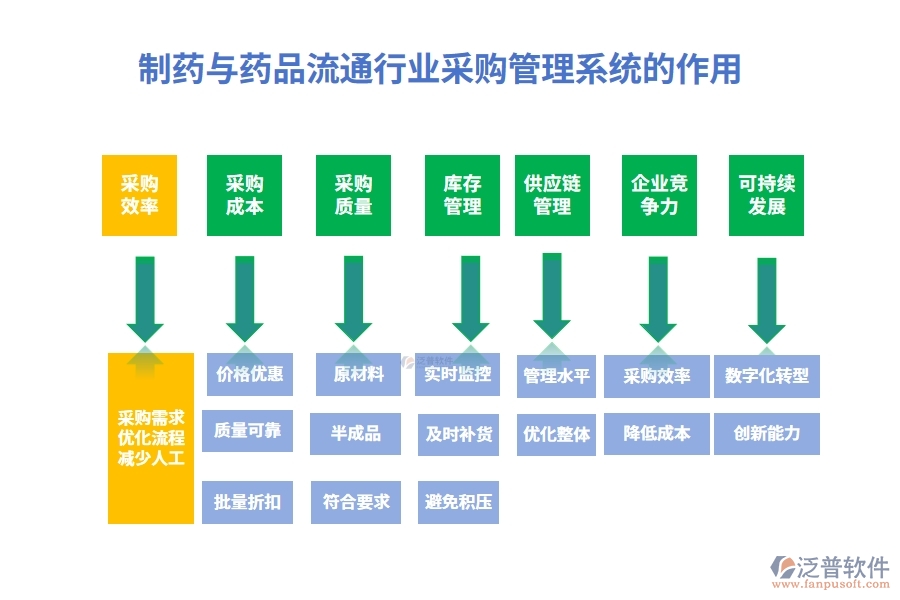 制藥與藥品流通行業(yè)采購管理系統(tǒng)的作用