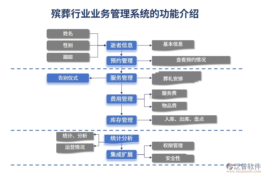 殯葬行業(yè)業(yè)務(wù)管理系統(tǒng)的功能介紹