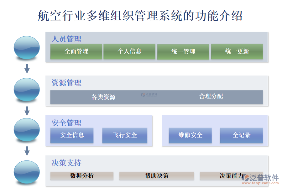 航空行業(yè)多維組織管理系統(tǒng)的功能介紹