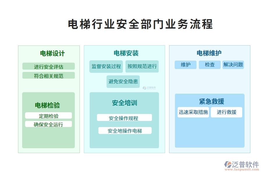 電梯行業(yè)安全部門業(yè)務流程