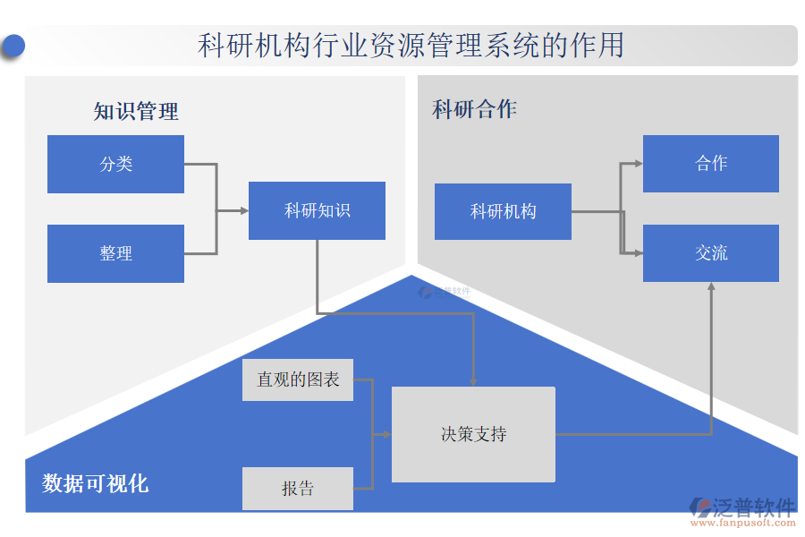 科研機(jī)構(gòu)行業(yè)資源管理系統(tǒng)的作用