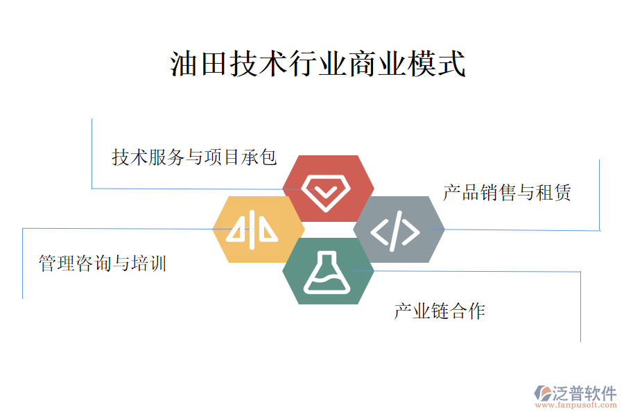 油田技術行業(yè)商業(yè)模式