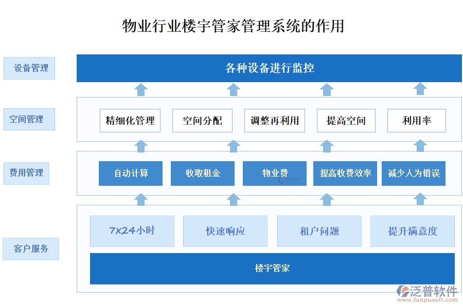 物業(yè)行業(yè)樓宇管家管理系統(tǒng)的作用