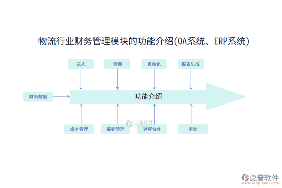 物流行業(yè)財(cái)務(wù)管理模塊的功能介紹(OA系統(tǒng)、<a href=http://52tianma.cn/fanpuerp/ target=_blank class=infotextkey><a href=http://52tianma.cn/fanpuerp/ target=_blank class=infotextkey>erp系統(tǒng)</a></a>)