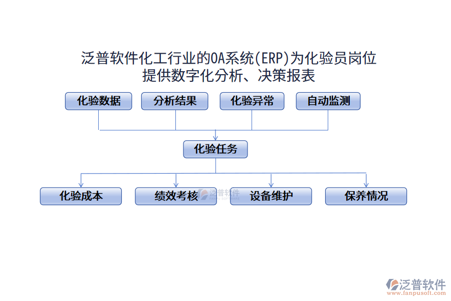 泛普軟件化工行業(yè)的OA系統(tǒng)(ERP)為化驗員崗位 提供數(shù)字化分析、決策報表