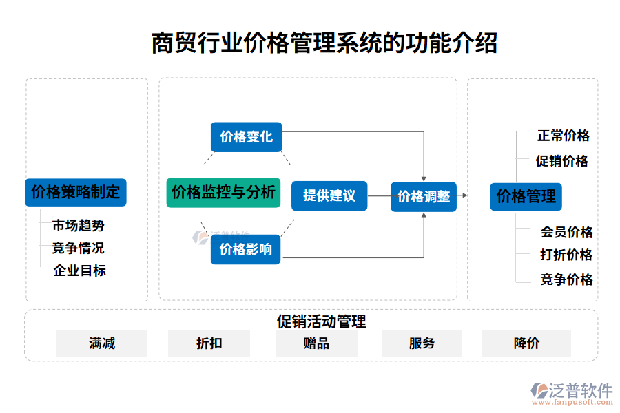 商貿(mào)行業(yè)價(jià)格管理系統(tǒng)的功能介紹