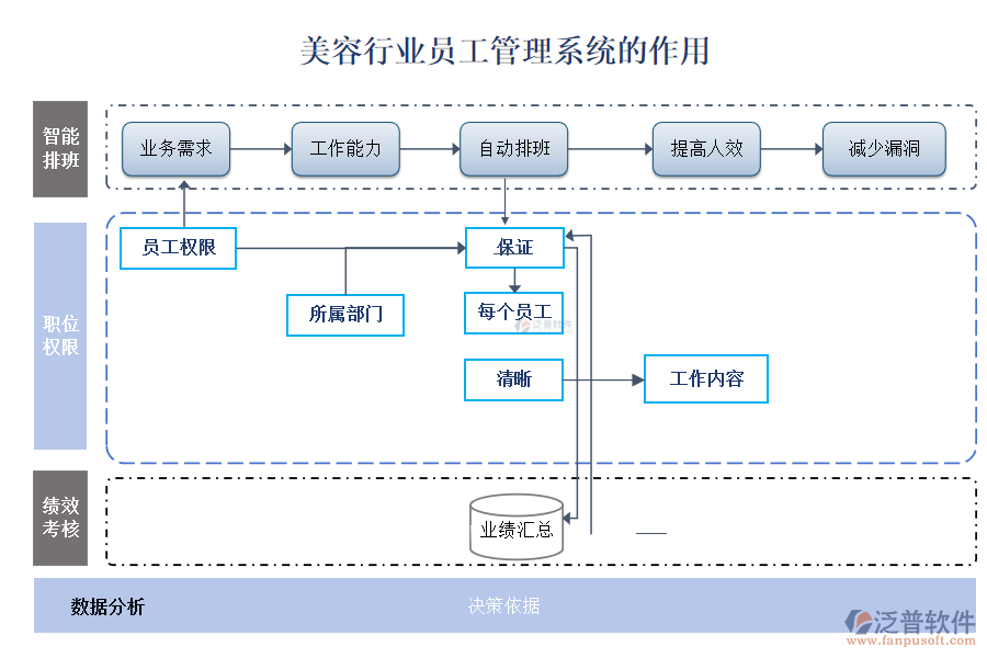 美容行業(yè)員工管理系統(tǒng)的作用