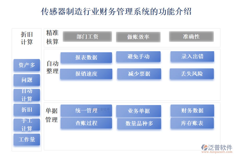 傳感器制造行業(yè)財務(wù)管理系統(tǒng)的功能介紹