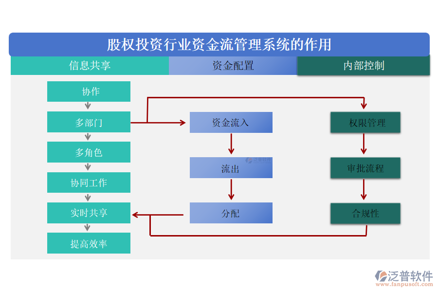 股權(quán)投資行業(yè)資金流管理系統(tǒng)的作用