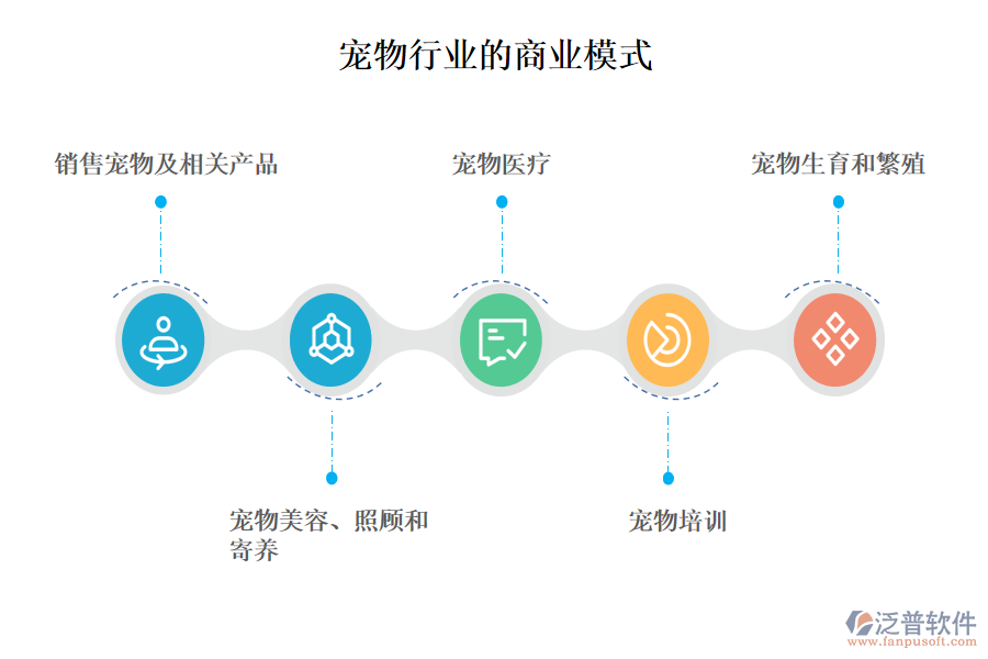 一、寵物行業(yè)的商業(yè)模式