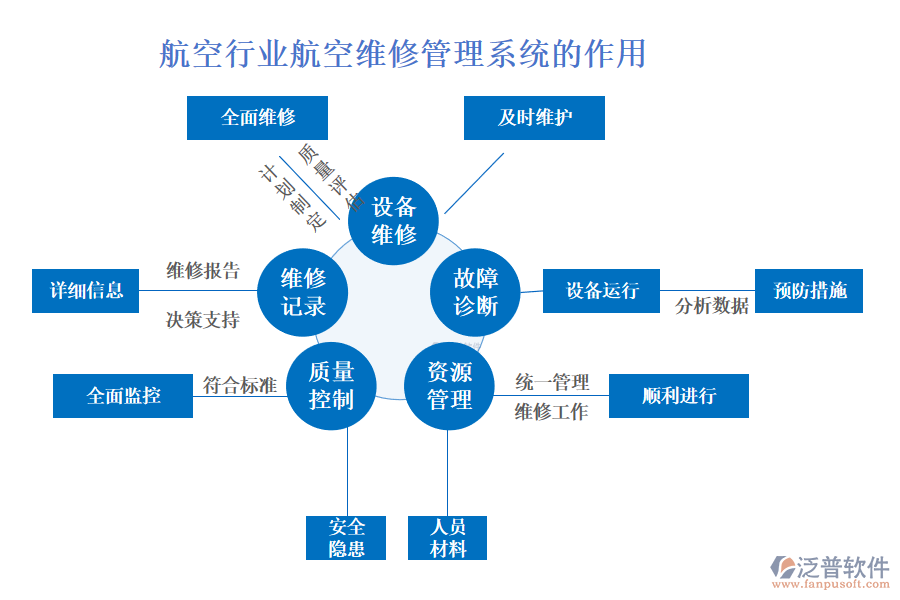 　　二、航空行業(yè)航空維修管理系統(tǒng)的作用 