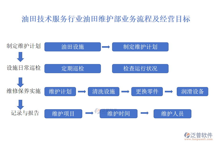 油田技術(shù)服務(wù)行業(yè)油田維護(hù)部業(yè)務(wù)流程及經(jīng)營目標(biāo)