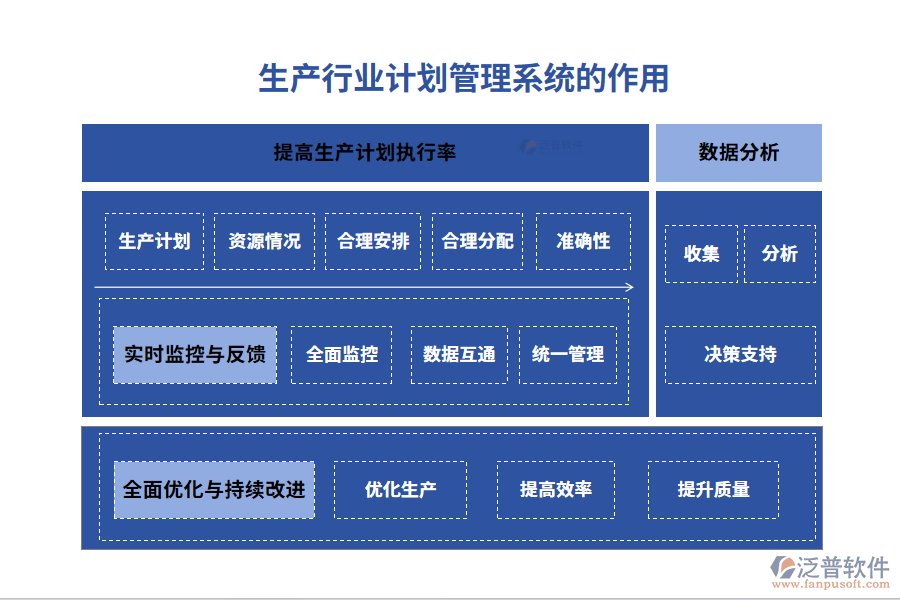 生產(chǎn)行業(yè)計劃管理系統(tǒng)的作用