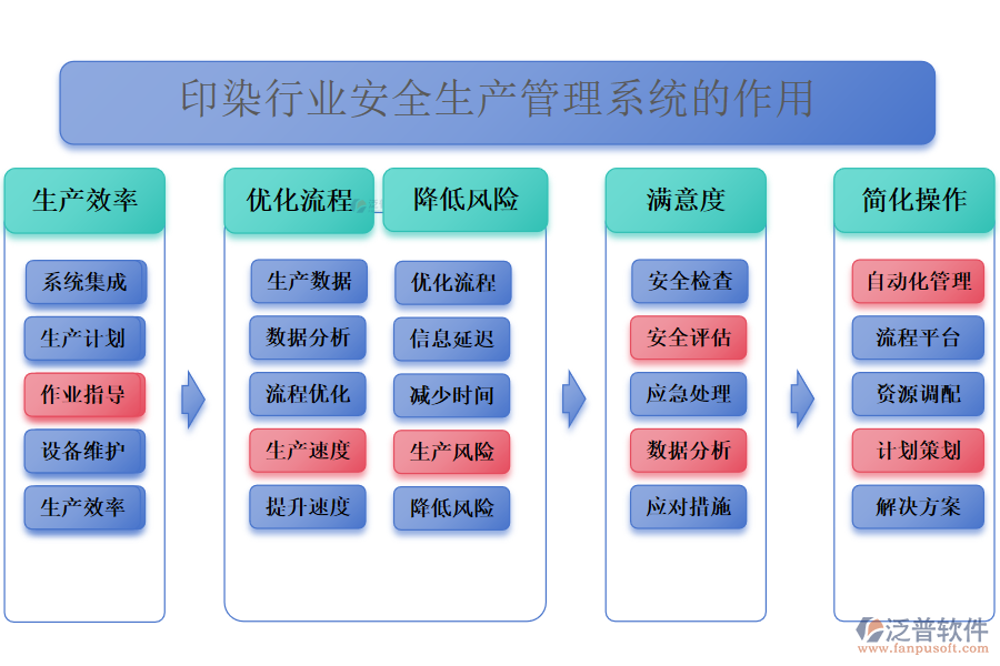 二、印染行業(yè)安全生產(chǎn)管理系統(tǒng)的作用 