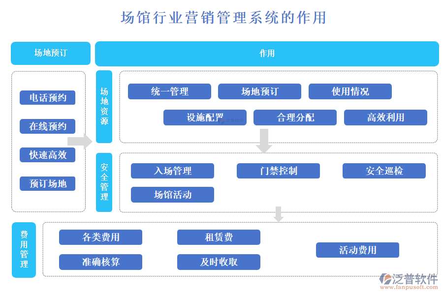 場(chǎng)館行業(yè)營銷管理系統(tǒng)的作用