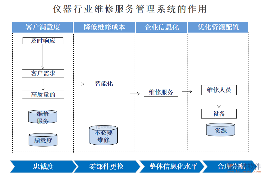 儀器行業(yè)維修服務管理系統(tǒng)的作用