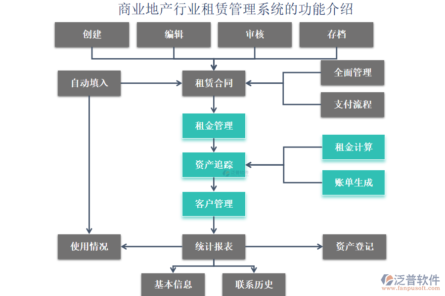 商業(yè)地產(chǎn)行業(yè)租賃管理系統(tǒng)的功能介紹