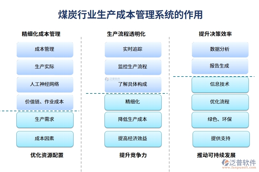 煤炭行業(yè)生產(chǎn)成本管理系統(tǒng)的作用