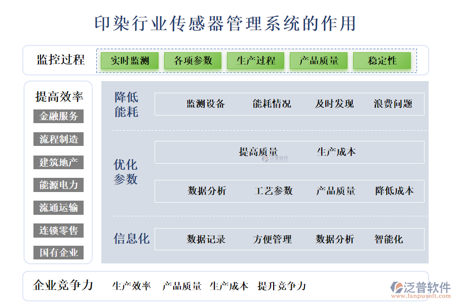 二、印染行業(yè)傳感器管理系統(tǒng)的作用 