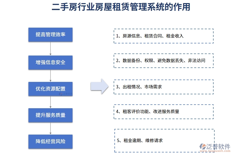 二手房行業(yè)房屋租賃管理系統(tǒng)的功能介紹