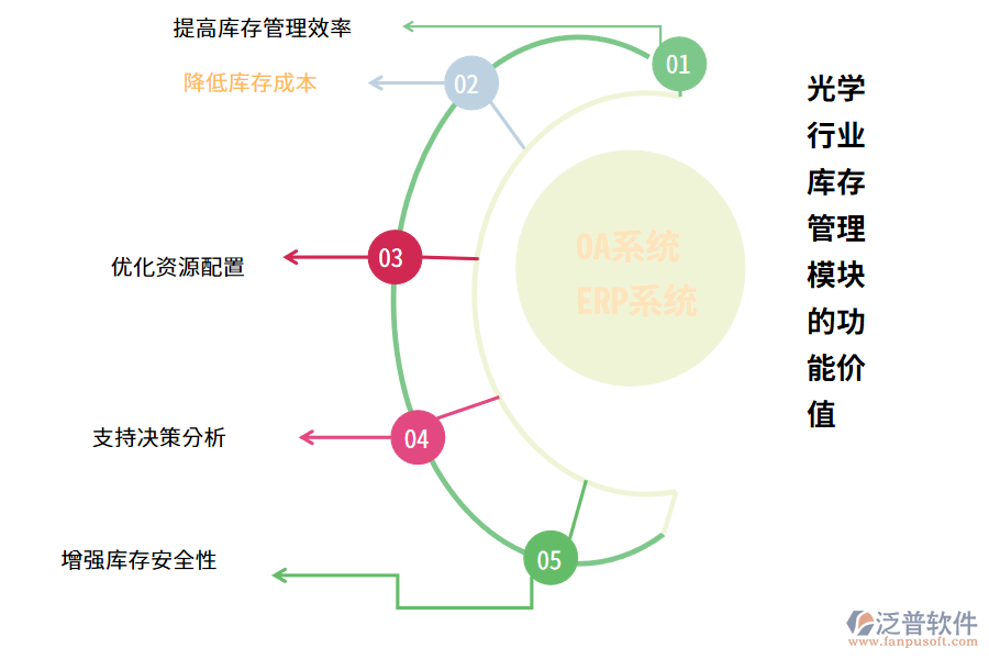 　　光學行業(yè)庫存管理業(yè)務涉及對光學產(chǎn)品的庫存進行計劃、組織、控制和協(xié)調(diào)，以確保生產(chǎn)、銷售和物流等方面的需求得到滿足。其關(guān)鍵業(yè)務包括庫存計劃、采購、入庫、出庫、盤點以及庫存控制等方面。該業(yè)務需要精確管理產(chǎn)品信息，包括產(chǎn)品名稱、規(guī)格、數(shù)量、批次號等，并需要對庫存進行定期檢查和調(diào)整，以確保庫存的準確性和完整性。  　　一、光學行業(yè)庫存管理的痛點  　　1. 庫存信息不準確：庫存信息容易出現(xiàn)誤差，包括數(shù)量、規(guī)格、批次號等信息不準確，導致后續(xù)銷售和物流等環(huán)節(jié)出現(xiàn)問題。  　　2. 庫存控制困難：價格較高，因此庫存控制對于企業(yè)來說至關(guān)重要。然而，由于市場需求和生產(chǎn)計劃的波動，庫存控制存在一定的困難，需要不斷調(diào)整和優(yōu)化。  　　3. 盤點效率低下：產(chǎn)品的種類繁多，且每個產(chǎn)品都有不同的規(guī)格和批次號，盤點工作量較大，效率低下，容易出現(xiàn)人為錯誤。  　　4. 交貨不及時：光學產(chǎn)品的生產(chǎn)周期較長，且需要經(jīng)過多個生產(chǎn)環(huán)節(jié)，因此容易出現(xiàn)交貨不及時的情況，影響客戶滿意度。  　　5. 信息化程度低：很多光學企業(yè)仍然采用傳統(tǒng)的紙質(zhì)檔案管理方式，導致信息不透明、不共享，給庫存管理帶來很大的不便。  　　二、光學行業(yè)庫存管理模塊的功能介紹(OA系統(tǒng)、ERP系統(tǒng))  　　1. 庫存查詢：OA系統(tǒng)可以實時查詢庫存數(shù)量、庫存分布、庫存狀態(tài)等信息，方便用戶隨時了解庫存狀況。  　　2. 采購管理：OA系統(tǒng)根據(jù)庫存情況和生產(chǎn)需求，自動生成采購計劃，并實現(xiàn)采購訂單的在線審批、采購進度的跟蹤等功能。  　　3. 入庫管理：實現(xiàn)入庫信息的自動化采集和整理，OA系統(tǒng)提高入庫效率，避免人為錯誤。  　　4. 出庫管理：自動分配庫存，生成出庫單，OA系統(tǒng)并實現(xiàn)出庫單的在線審批和出庫進度的跟蹤等功能。  　　5. 盤點管理：根據(jù)實際庫存情況和系統(tǒng)記錄的庫存數(shù)據(jù)進行比對，自動生成盤點報告，OA系統(tǒng)幫助用戶及時發(fā)現(xiàn)和解決庫存問題。  　　6. 數(shù)據(jù)分析：提供各種數(shù)據(jù)分析報告，包括庫存周轉(zhuǎn)率、庫存成本、銷售數(shù)據(jù)分析等，OA系統(tǒng)幫助企業(yè)做出更加科學合理的決策。  　　7. 預警功能：OA系統(tǒng)可以根據(jù)用戶設(shè)定的條件，自動發(fā)出預警信號，提醒用戶及時處理庫存問題，避免庫存積壓或者缺貨現(xiàn)象的發(fā)生。  　　8. 權(quán)限管理：提供完善的權(quán)限管理功能，不同角色的用戶擁有不同的操作權(quán)限，確保庫存數(shù)據(jù)的安全性和保密性。  　　9. 移動端支持：OA系統(tǒng)支持手機、平板等移動設(shè)備登錄，方便用戶隨時隨地進行庫存管理操作。  　　三、光學行業(yè)庫存管理模塊的功能價值(OA系統(tǒng)、ERP系統(tǒng))  　　1. 提高庫存管理效率：通過自動化、信息化的方式，實現(xiàn)了庫存信息的實時更新和查詢，避免了傳統(tǒng)手工管理方式的繁瑣和易錯。OA系統(tǒng)支持多用戶同時操作，提高了庫存管理的協(xié)同效率。  　　2. 降低庫存成本：OA系統(tǒng)精確的庫存控制和預測，可以避免庫存積壓和缺貨現(xiàn)象的發(fā)生，降低了庫存成本。自動化采購和出庫功能也可以減少人力成本。  　　3. 優(yōu)化資源配置：根據(jù)實際庫存情況和生產(chǎn)需求，OA系統(tǒng)自動生成采購計劃和出庫單，實現(xiàn)了資源的優(yōu)化配置，提高了企業(yè)的生產(chǎn)效率。  　　4. 支持決策分析：系統(tǒng)提供各種數(shù)據(jù)分析報告，包括庫存周轉(zhuǎn)率、庫存成本、銷售數(shù)據(jù)分析等，幫助企業(yè)做出更加科學合理的決策。  　　5. 增強庫存安全性：系統(tǒng)提供完善的權(quán)限管理功能，不同角色的用戶擁有不同的操作權(quán)限，確保庫存數(shù)據(jù)的安全性和保密性。OA系統(tǒng)的異常預警功能也可以及時發(fā)現(xiàn)和解決庫存問題。  　　綜上所述，光學行業(yè)庫存管理OA系統(tǒng)的功能價值不僅體現(xiàn)在提高庫存管理效率和降低成本方面，還可以優(yōu)化資源配置、支持決策分析、增強庫存安全性、促進信息共享以及提升企業(yè)形象等多個方面，具有很高的實用價值和社會效益。