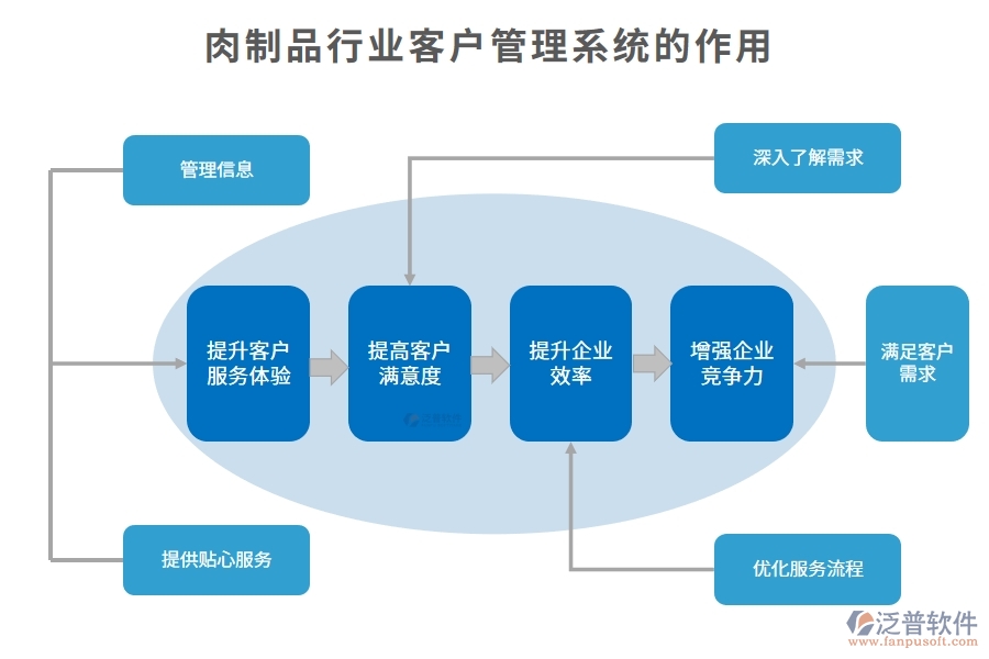 肉制品行業(yè)客戶管理系統(tǒng)的作用