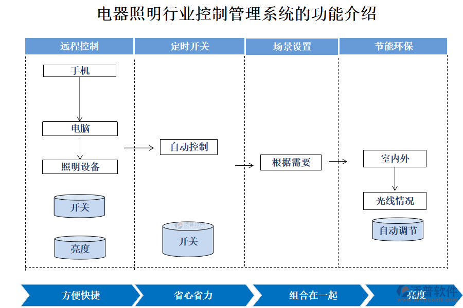 電器照明行業(yè)控制管理系統(tǒng)的功能介紹