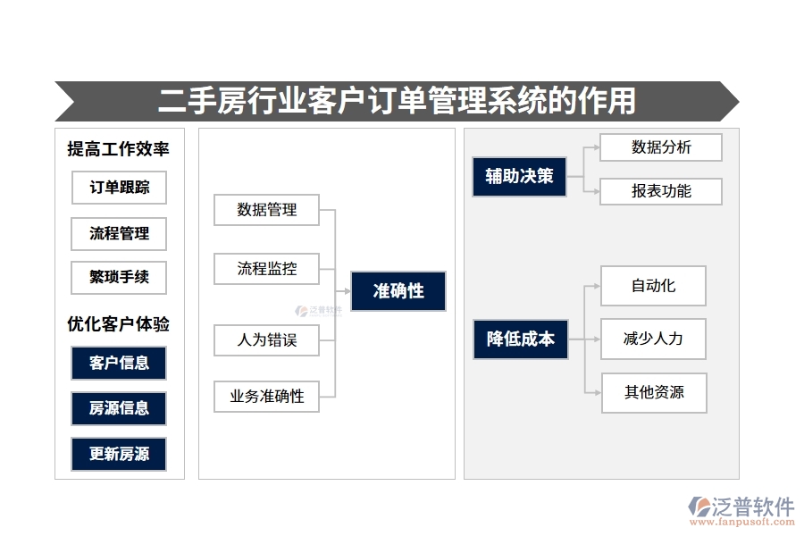 二手房行業(yè)客戶訂單管理系統(tǒng)的作用