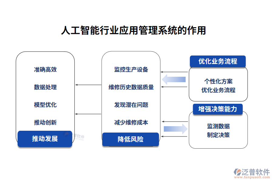 人工智能行業(yè)應用管理系統(tǒng)的作用