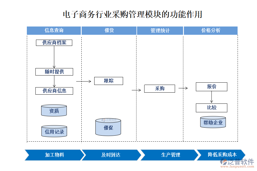 電子商務(wù)行業(yè)采購管理模塊的功能作用