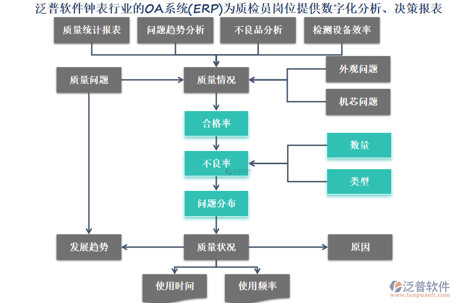 泛普軟件鐘表行業(yè)的OA系統(tǒng)(ERP)為質(zhì)檢員崗位提供數(shù)字化分析、決策報表