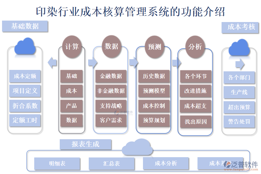 一、印染行業(yè)成本核算管理系統(tǒng)的功能介紹 