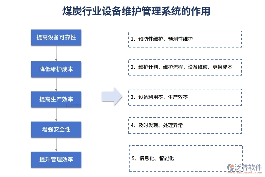 煤炭行業(yè)設(shè)備維護管理系統(tǒng)的作用