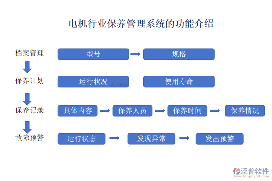 電機行業(yè)保養(yǎng)管理系統(tǒng)的功能介紹