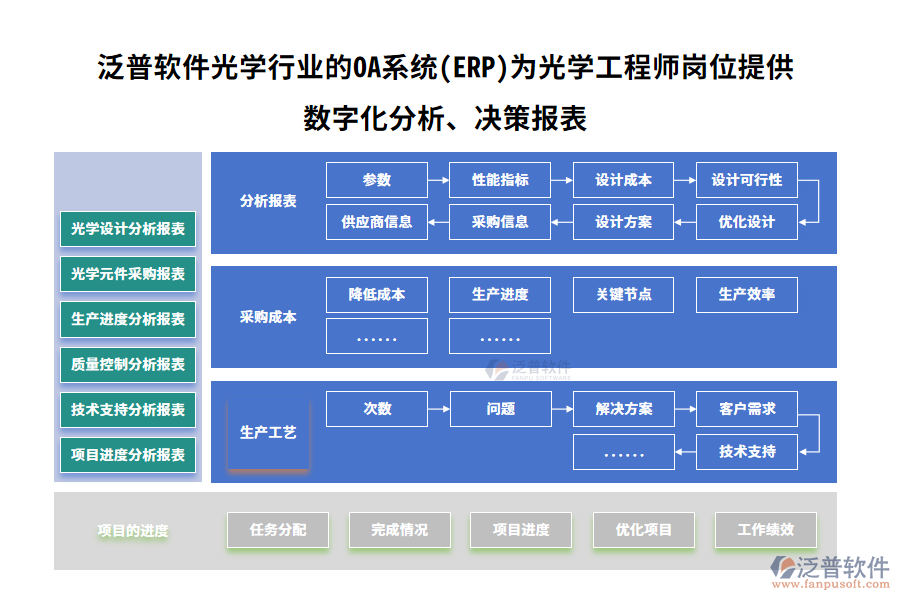 泛普軟件光學(xué)行業(yè)的OA系統(tǒng)(ERP)為光學(xué)工程師崗位提供數(shù)字化分析、決策報(bào)表