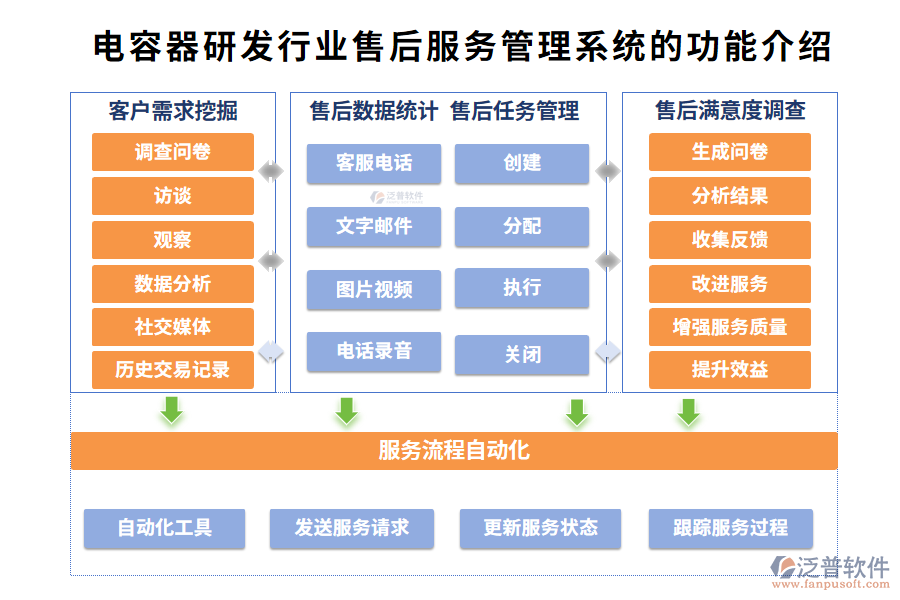 電容器研發(fā)行業(yè)售后服務(wù)管理系統(tǒng)的功能介紹