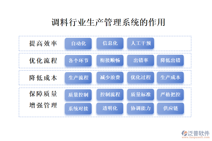 調(diào)料行業(yè)生產(chǎn)管理系統(tǒng)的作用 