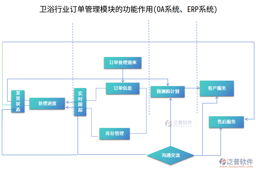 衛(wèi)浴行業(yè)訂單管理模塊的功能作用(OA系統(tǒng)、ERP系統(tǒng))