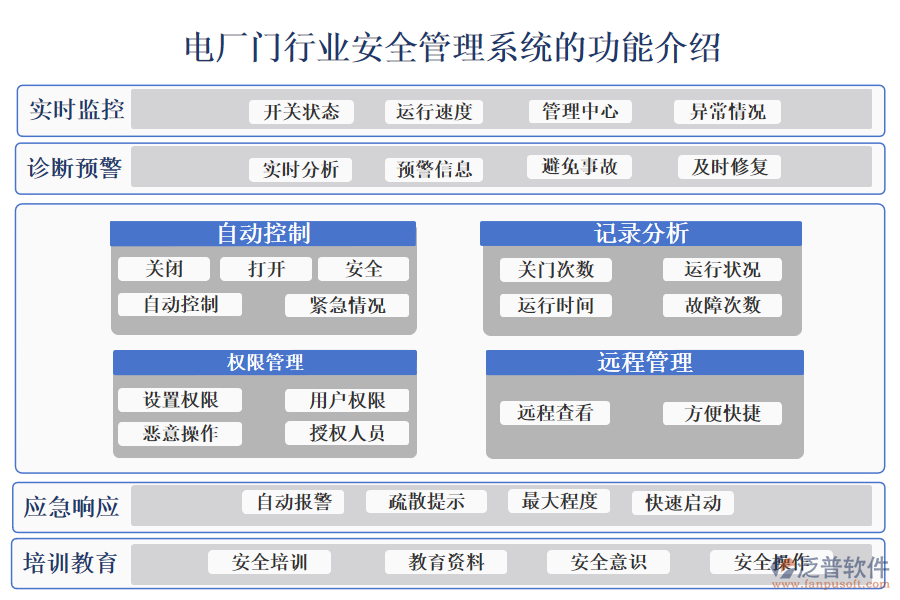 一、電廠門行業(yè)安全管理系統(tǒng)的功能介紹 