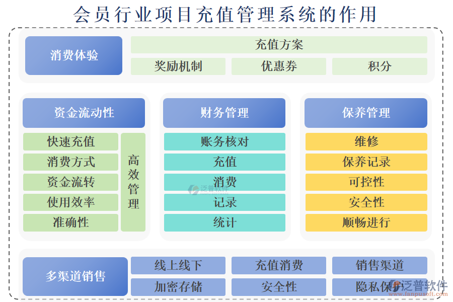 會(huì)員行業(yè)項(xiàng)目充值管理系統(tǒng)的作用