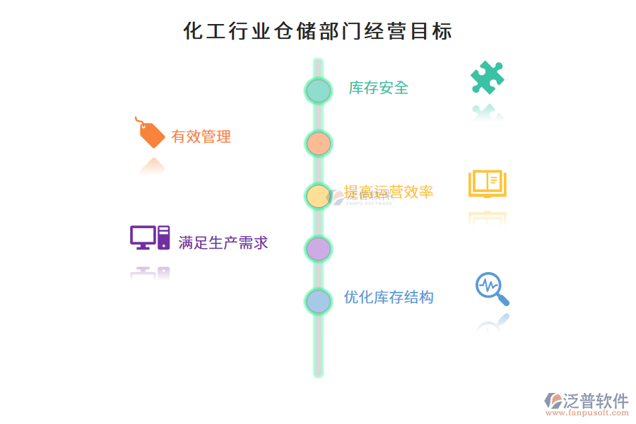 化工行業(yè)倉儲部門經(jīng)營目標(biāo)