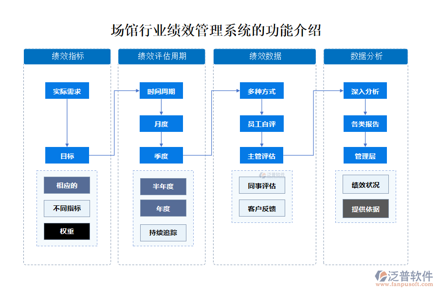 場(chǎng)館行業(yè)績(jī)效管理系統(tǒng)的功能介紹